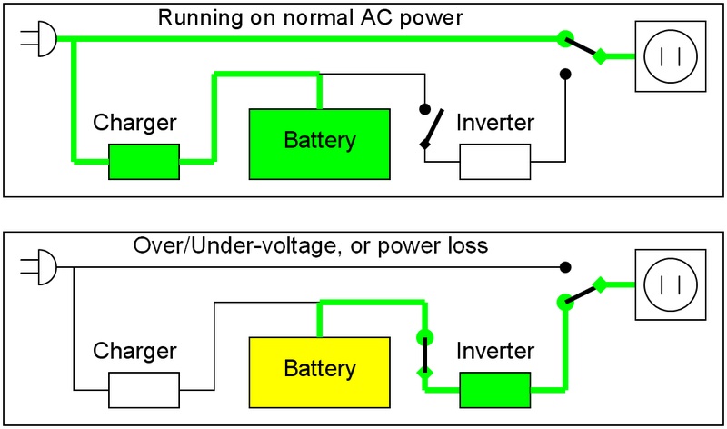 UPS Diagram UPS, Uninterruptible Power Source, Emergency Power