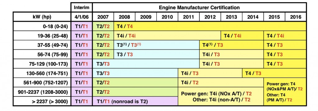 Diesel Tier Chart