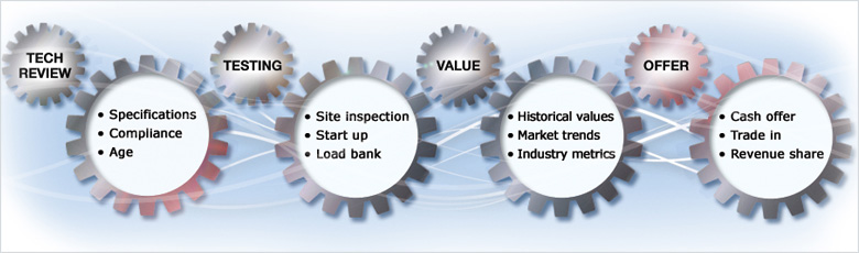 GPS works hard to provide you value! Trade-In Valuation Process