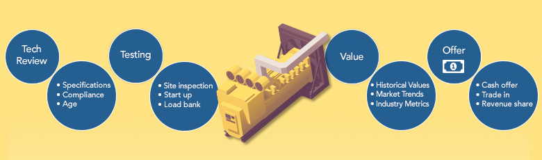 GPS works hard to provide you value! Trade-In Valuation Process